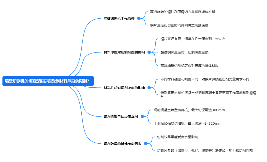墻壁切割機(jī)的切割深度是否受到材料厚度的限制？.png